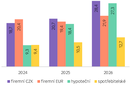 Nové úvěry (leden; mld. Kč)